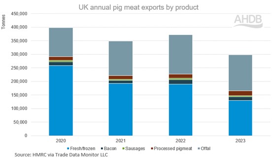 graph showing UK pig meat exporst
